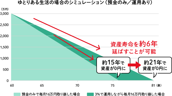 ゆとりある生活の場合のシミュレーション(預金のみ/運用あり)