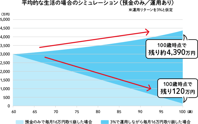 平均的な生活の場合のシミュレーション(預金のみ/運用あり)
