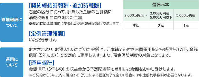 管理報酬について 運用について