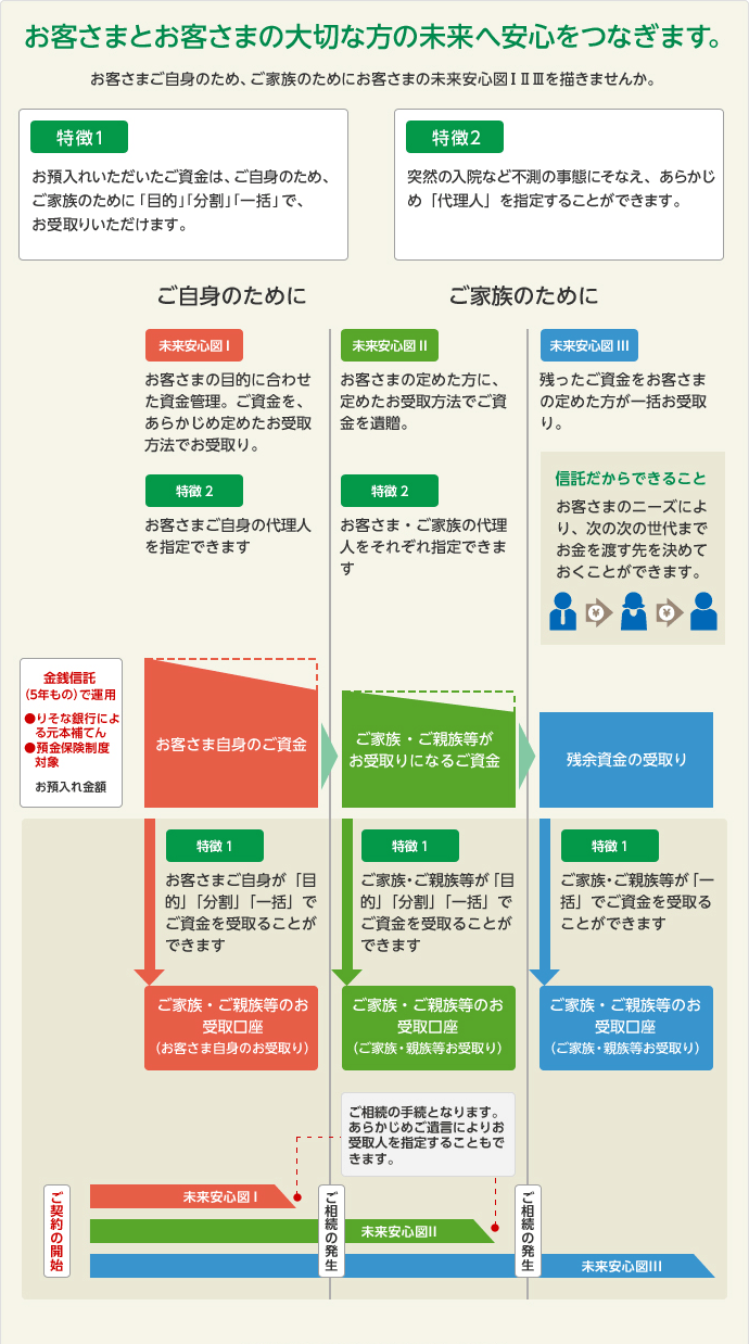 お客さまとお客さまの大切な方の未来へ安心をつなぎます。
