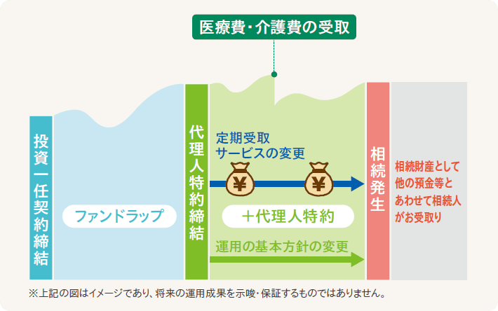 ファンドラップ頼れる安心サービス（りそなファンドラップ代理人特約）の解説イラスト画像