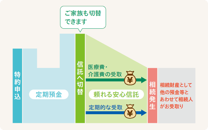 頼れる安心定期（頼れる安心特約付き定期預金）の解説イラスト画像