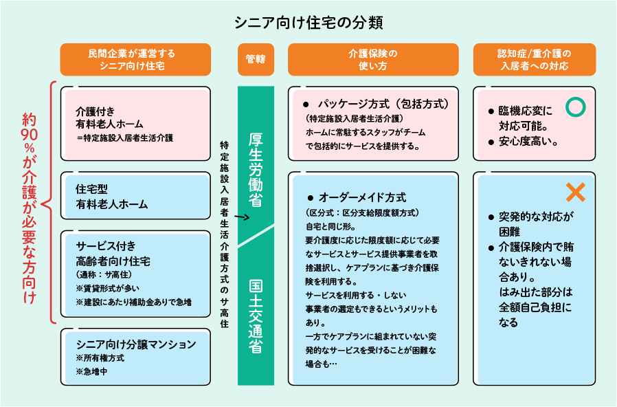 シニア向け住宅の分類