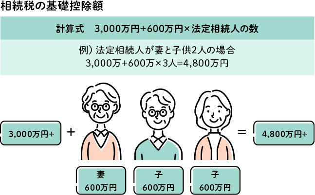 相続税の基礎控除額