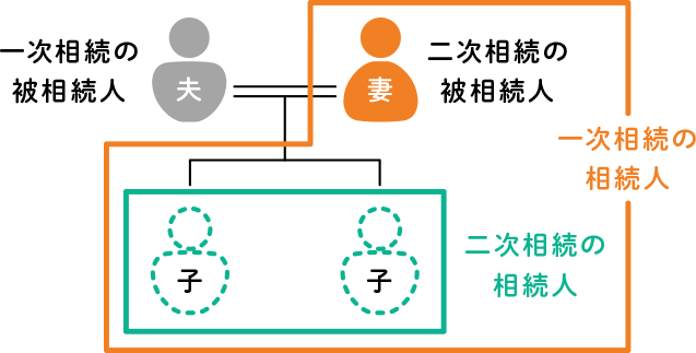 相続税はいくらからかかる 基礎知識や金額について解説 りそなグループ