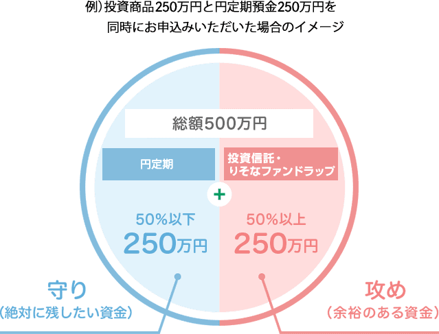 例)投資商品250万円と円定期預金250万円を同時にお申込みいただいた場合のイメージ
