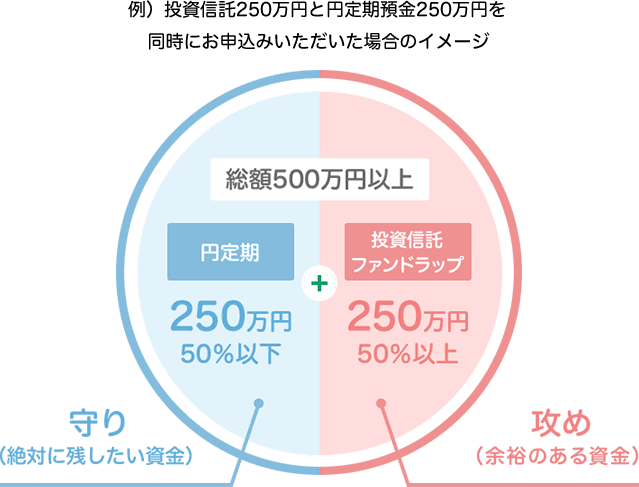 例)投資信託250万円と円定期預金250万円を同時にお申込みいただいた場合のイメージ