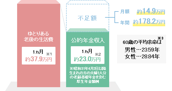 セカンドライフに必要な資金って？