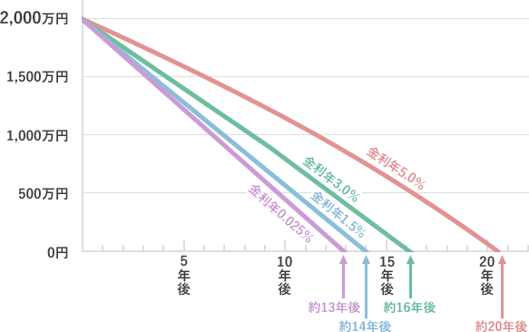 退職金の寿命って？