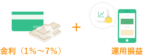 金利（0.5％～7％）＋運用損益