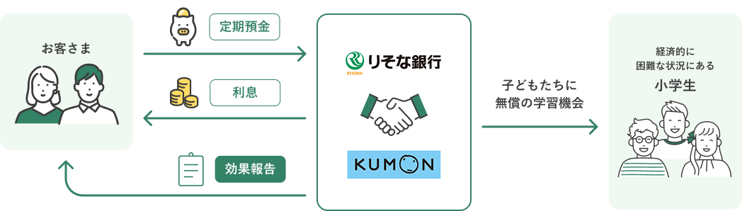 預金を通じて子どもたちに学習機会を届けるソーシャルインパクト預金の仕組み