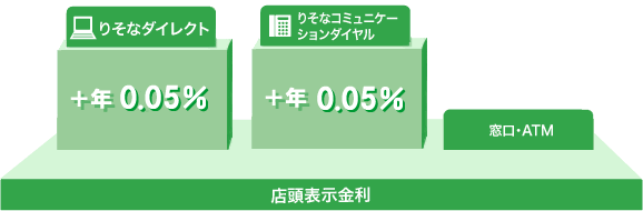 店頭表示金利より上乗せ