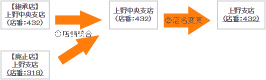平成18年8月21日（月）の店舗統合・店名変更