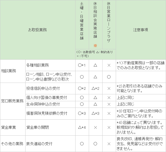 平日17時以降・休日営業店舗のお取扱い業務についての表