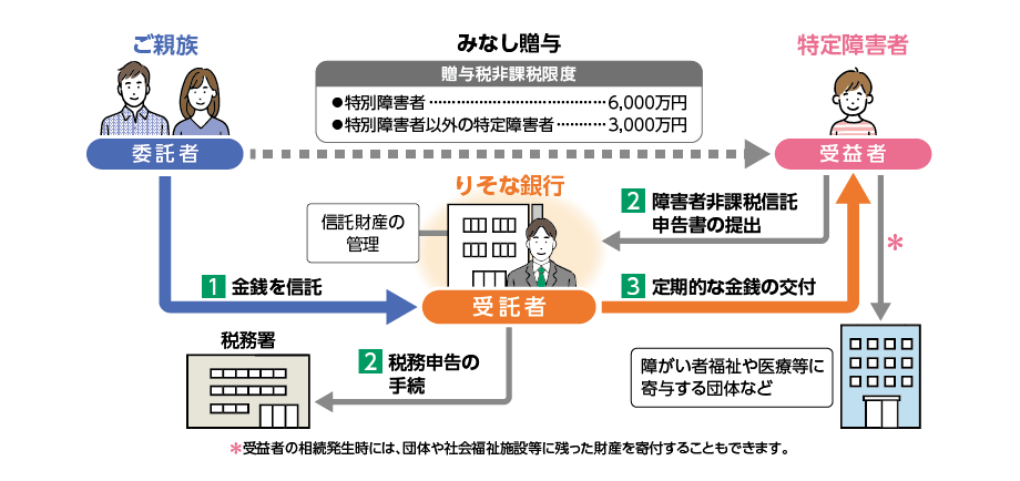 特定贈与信託_仕組図