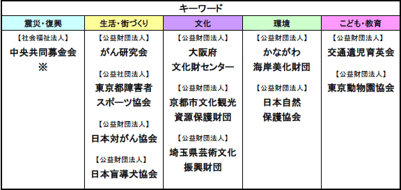 寄附先一覧