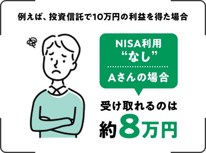 例えば、投資信託で10万円の利益を得た場合、NISA利用 “なし”Aさんの場合受け取れるのは約8万円