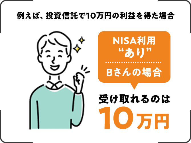 例えば、投資信託で10万円の利益を得た場合、NISA利用 “あり”Bさんの場合受け取れるのは10万円