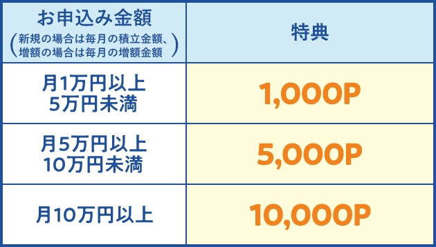 お申込み金額:月1万円以上5万円未満、特典:1,000P。お申込み金額:月5万円以上10万円未満、特典:5,000P。お申込み金額:月10万円以上、特典:10,000P。