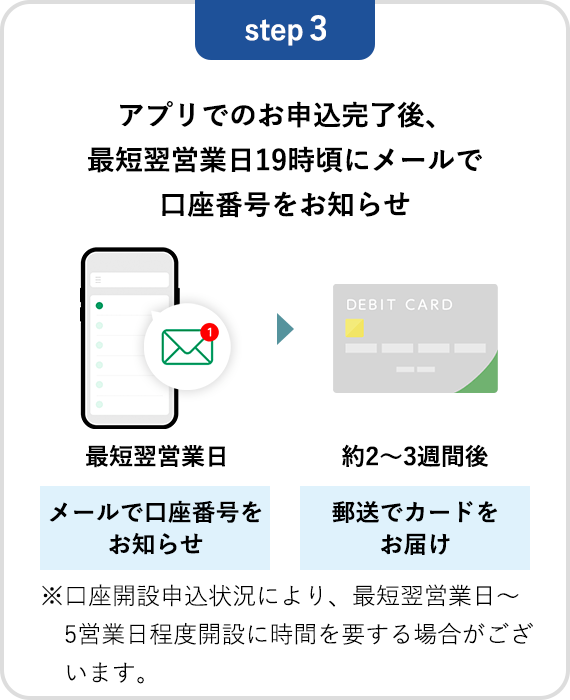 【step3】アプリでのお申込完了後、最短翌営業日19時頃にメールで口座番号をお知らせ