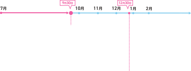 7月 9月30日の積立契約金額で特典判定! 9月 10月 11月 12月 12月30日 1月 2月