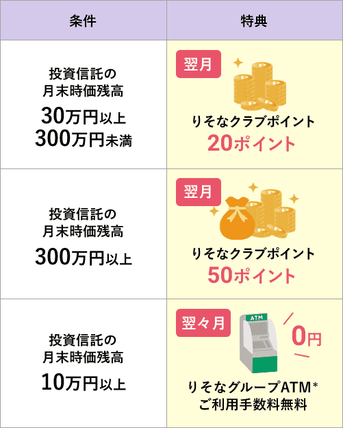 投資信託の保有で得られる特典の詳細