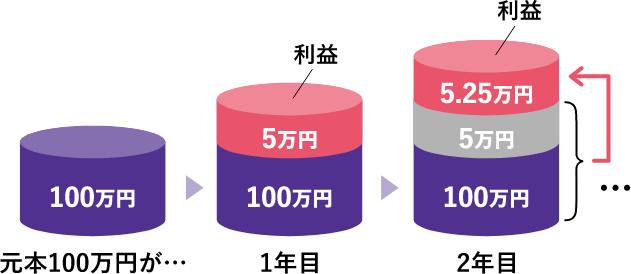 100万円を年率5%で運用できた場合のグラフ
