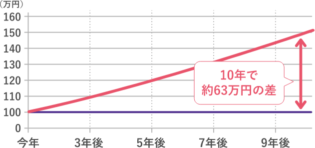 100万円を年率5%で運用できた場合のグラフ2