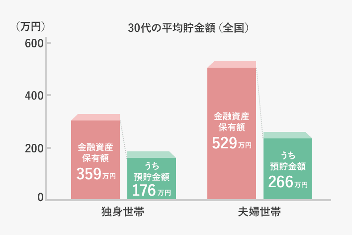 貯金 20 代