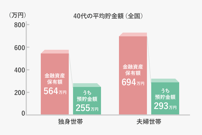 40代 貯金はどれくらいあるのが理想 老後の資金計画を立てよう りそな銀行