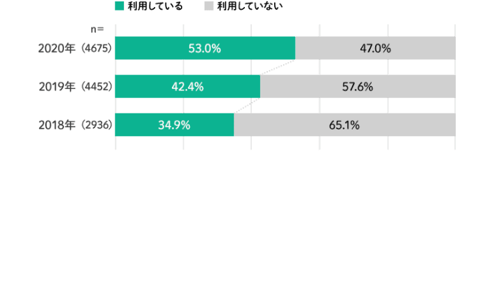 積立投資信託の利用者数変化