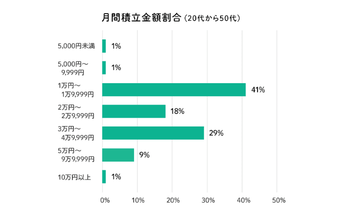 20代～50代の月間積立金額