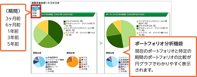 期間:3ヶ月前 6ヶ月前 1年前 3年前 5年前/ポートフォリオ分析機能:現在のポートフォリオと特定の期間のポートフォリオの比較が円グラフでわかりやすく表示されます。