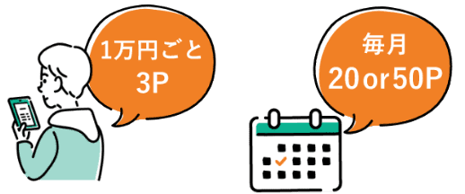 1万円ごとに3ポイント、毎月20or50ポイント