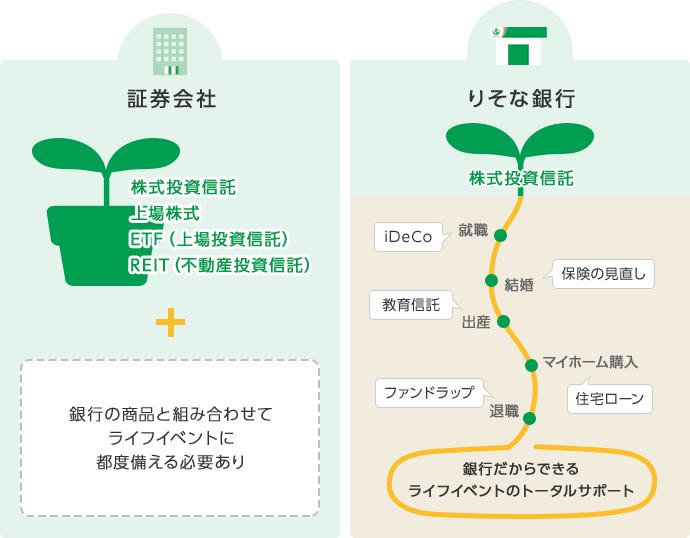 証券会社：銀行の商品と組み合わせてライフイベントに都度備える必要あり。りそな銀行：銀行だからできるライフイベントのトータルサポート。