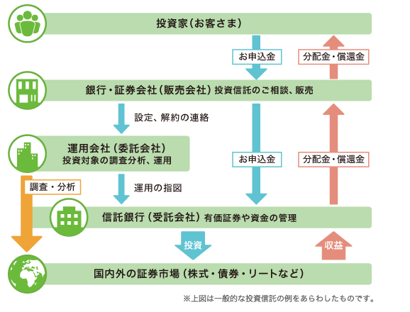 「投資」＋「信じて託す」で投資信託