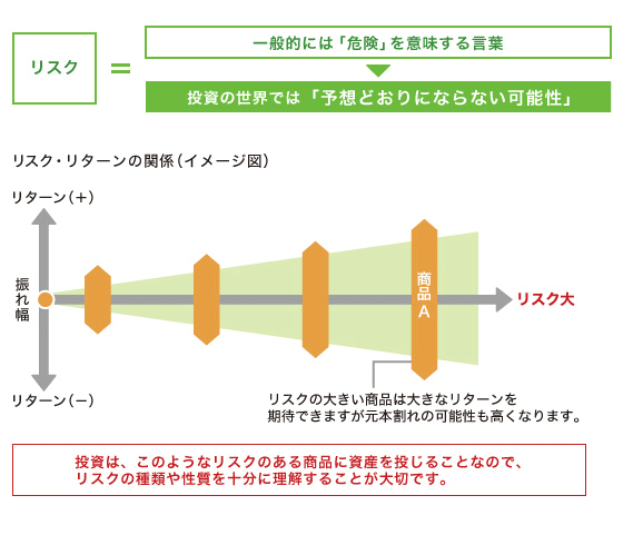 リスク・リターンの関係