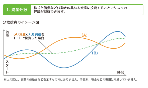 投資信託のリスクと上手につき合うには？