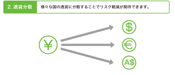 通貨分散