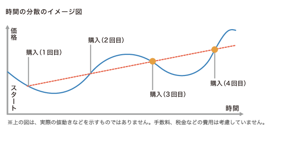 時間の分散