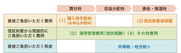 投資信託の費用をチェック