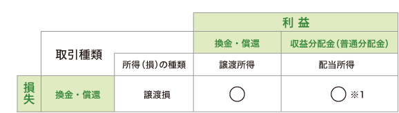 国内公募株式投資信託の税制について（個人のお客さま）3つのポイント