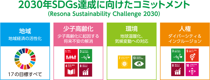 2030年SDGs達成に向けたコミットメント（Resona Sustainability Challenge 2030）