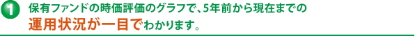 保有ファンドの時価評価のグラフで、現在の運用状況が一目でわかります。