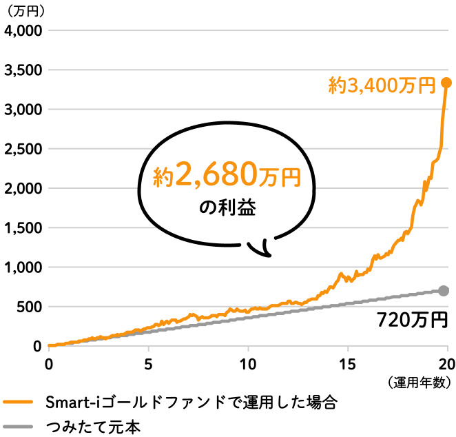 約2,680万円の利益