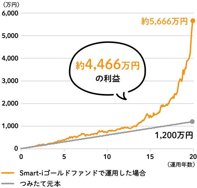 約4,466万円の利益