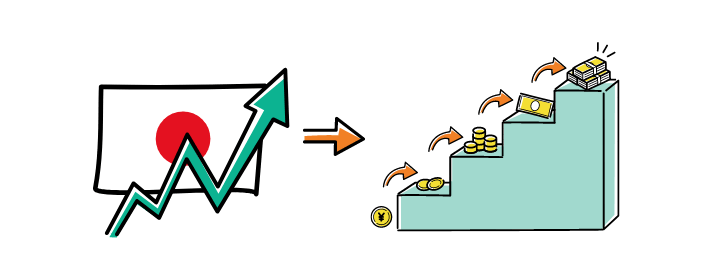 日本の景気が上向きになれば、株価指数の上昇が期待できます。