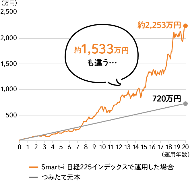 約1,533万円も違う