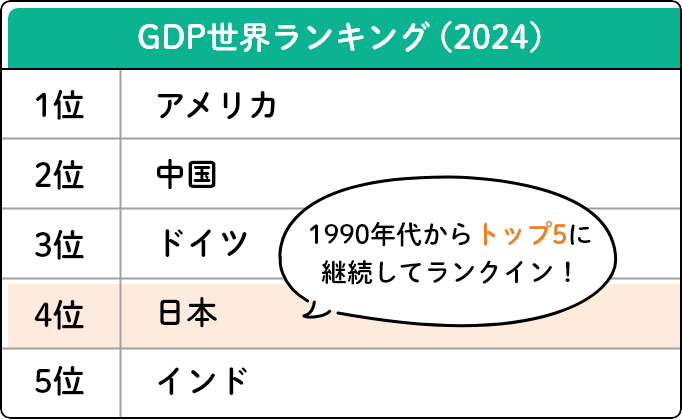 GDP世界ランキング(2024)1990年代からトップ5に継続してランクイン!