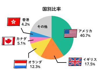 世界のベスト「インベスコ世界厳選株式オープン」の国別比率